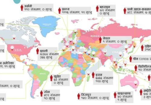१०५ देश पुग्यो कोरोना भाइरसको संक्रमण