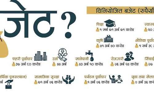 संघिय बजेटमा म्याग्दीका कुन गाउँपालिकालाई कति बजेट ?