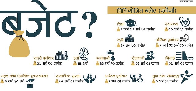 संघिय बजेटमा म्याग्दीका कुन गाउँपालिकालाई कति बजेट ?