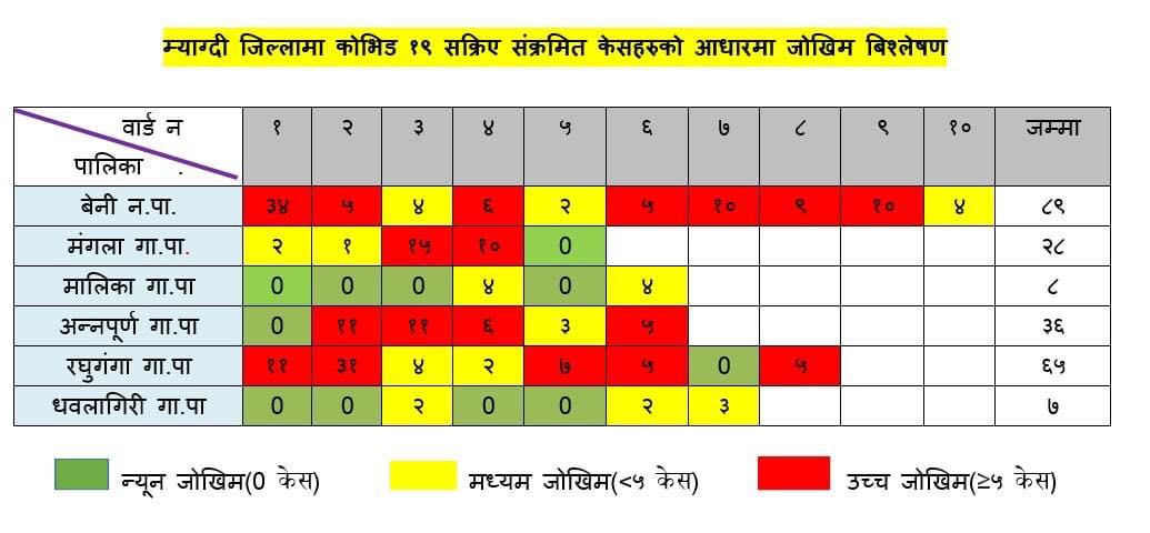 तथ्याङ्कमा म्याग्दीको कोरोना संक्रमण