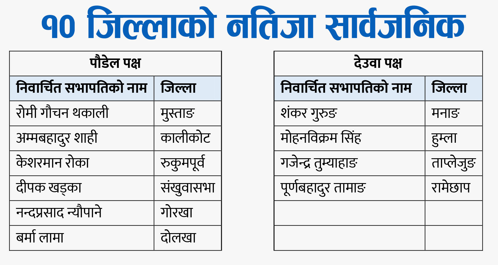 काँग्रेसको १० जिल्लामा नेतृत्व छानियो, पौडेल समूहको अग्रता