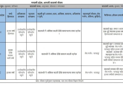 अाउँदाे वुधवार र विहिवार मध्यम देखि भारी वर्षाको सम्भावना