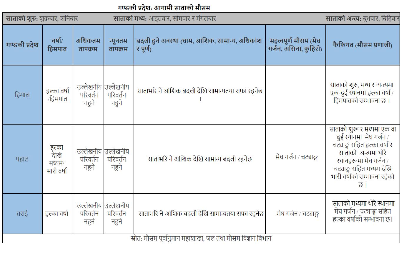 अाउँदाे वुधवार र विहिवार मध्यम देखि भारी वर्षाको सम्भावना