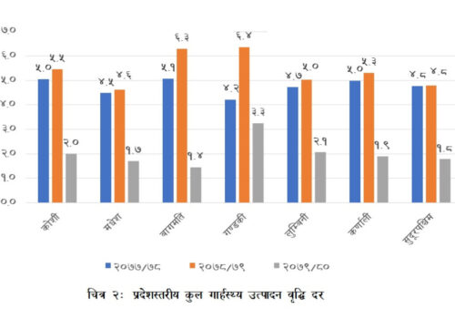 गण्डकी प्रदेशको आर्थिक वृद्धिदर सबैभन्दा बढी