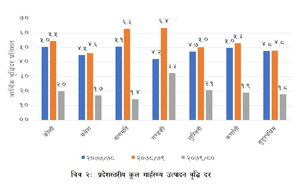 गण्डकी प्रदेशको आर्थिक वृद्धिदर सबैभन्दा बढी