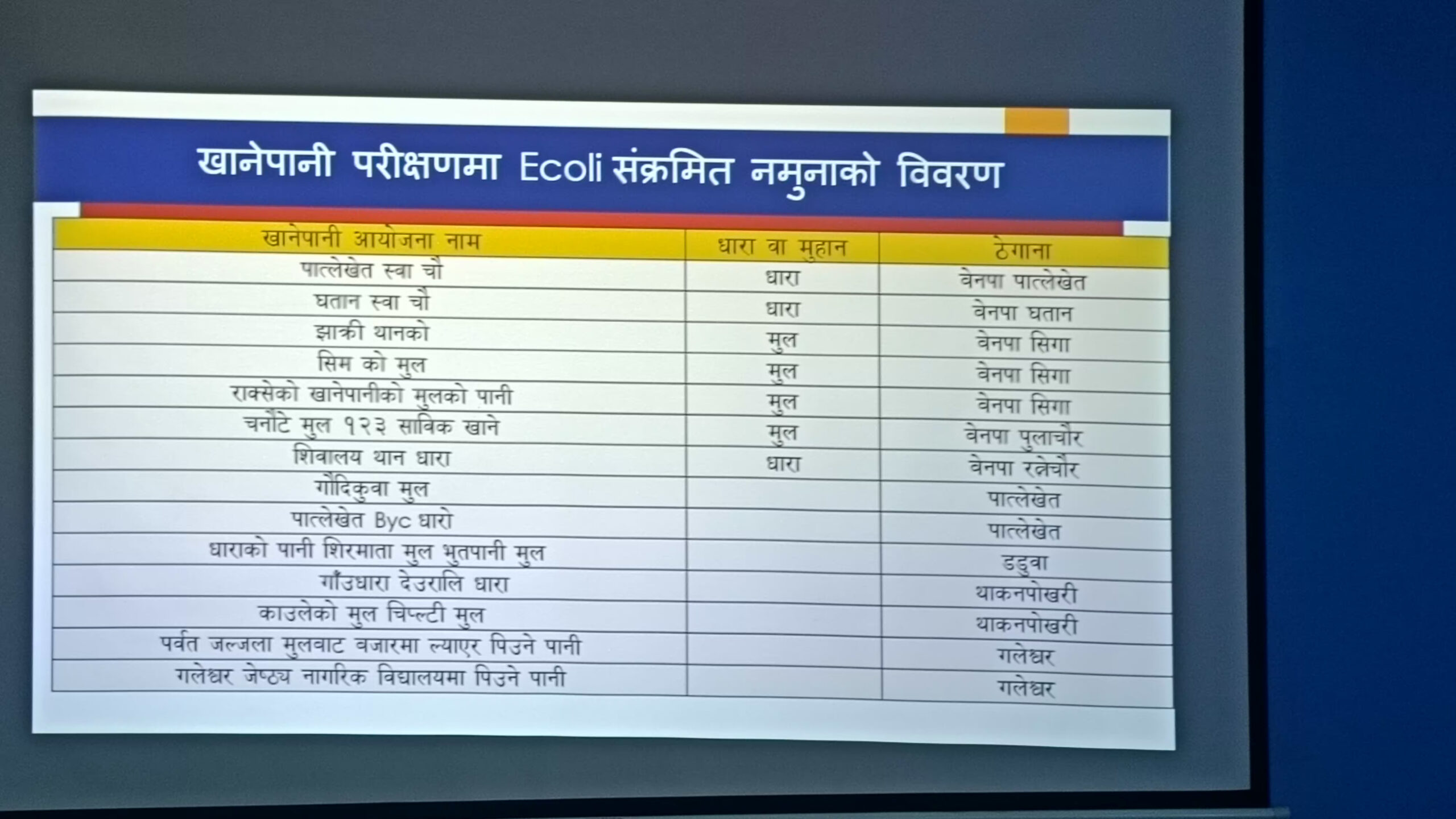 श्वास्थ्यचौकी र वृद्धाअश्रमको खानेपानीमा दिसामा हुने किटाणु ‘कोलिफर्म’ भेटियो