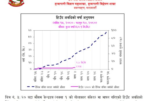 के यस वर्ष पनि हिउँदे वर्षा नहुने जोखिम देखिदैछ ?