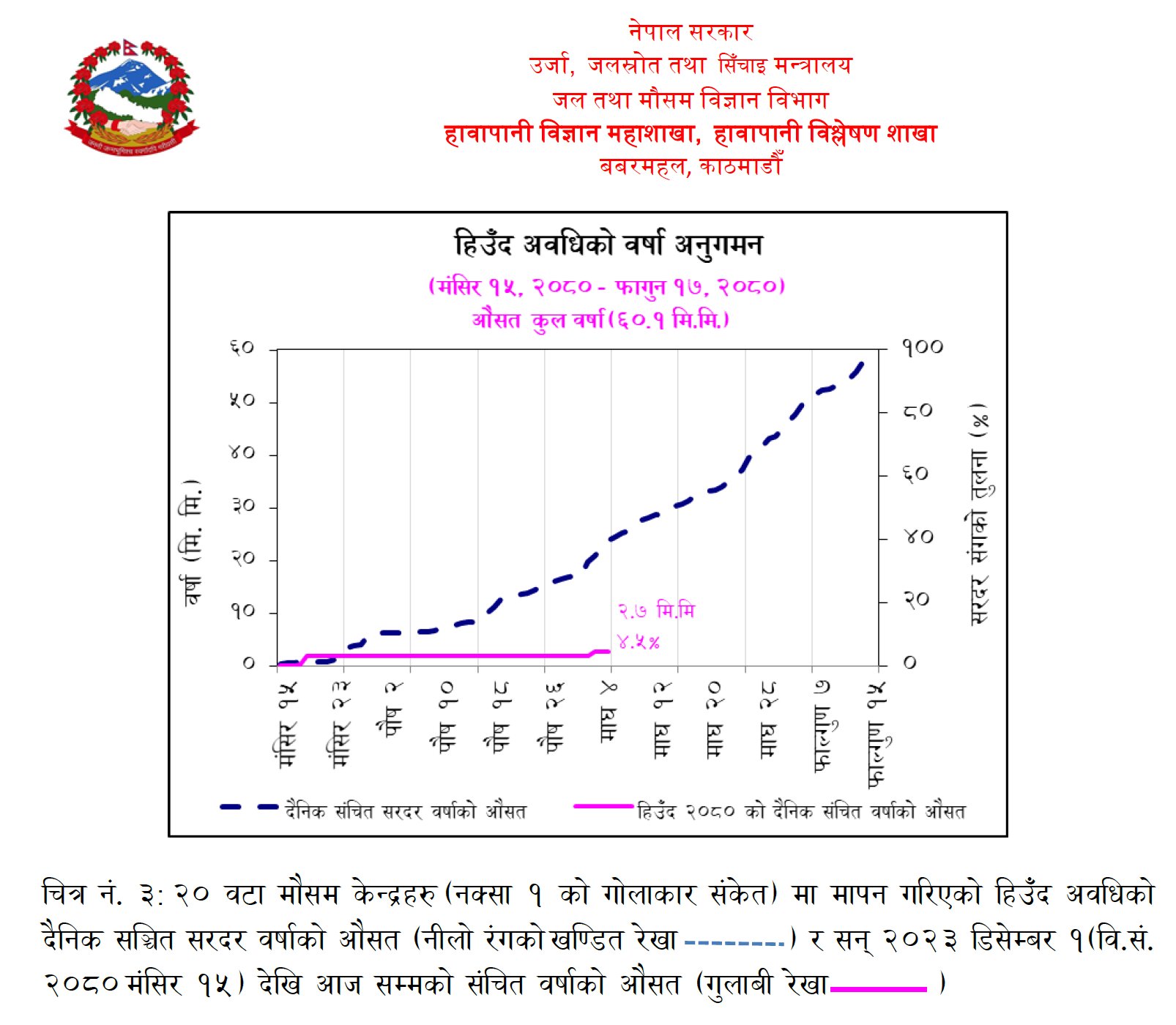 के यस वर्ष पनि हिउँदे वर्षा नहुने जोखिम देखिदैछ ?