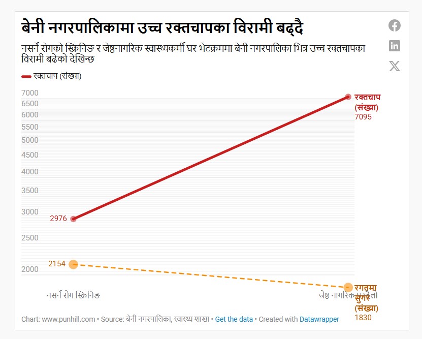 बेनी नगरपालिकाको जेष्ठ नागरिकसँग स्वास्थ्यकर्मी घरभेट र विपन्नलाई आवास कार्यक्रम प्रभावकारी बन्दै