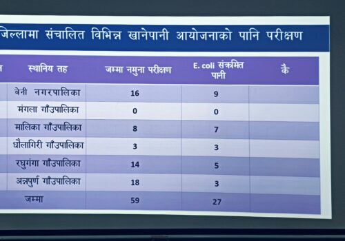 श्वास्थ्यचौकी र वृद्धाआश्रमसमेत २७ वटा खानेपानीमा दिसामा हुने किटाणु ‘कोलिफर्म’ भेटियो